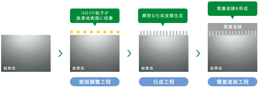 電着塗装ラインの工程図