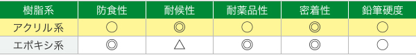 一般的な性能比較 （前処理を同一条件とした場合）