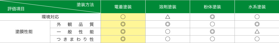 工業用塗装方法の特徴比較