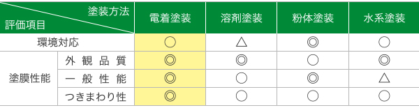 工業用塗装方法の特徴比較