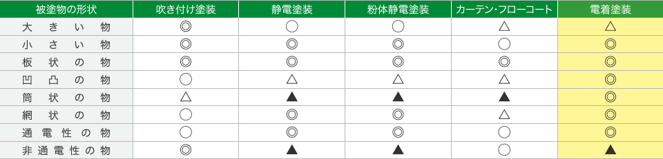 被塗物の形状と塗装方法の特徴