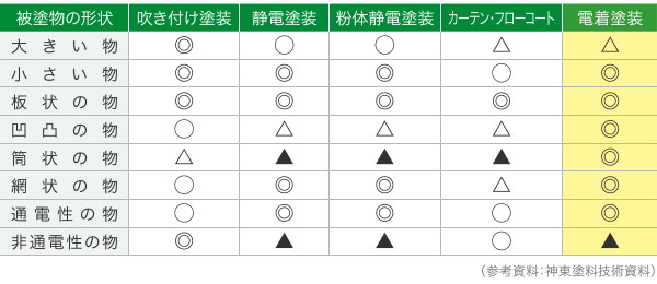 被塗物の形状と塗装方法の特徴