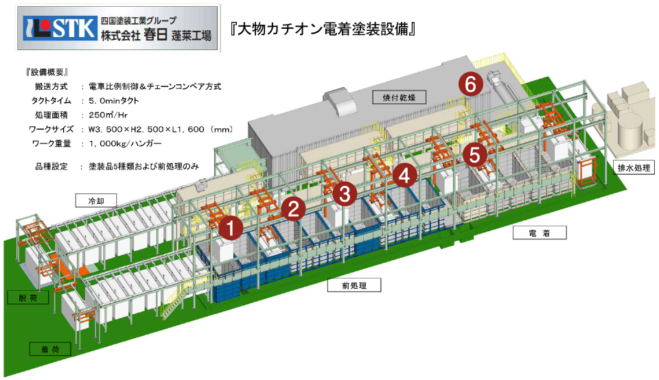 全自動電着塗装ラインの工程